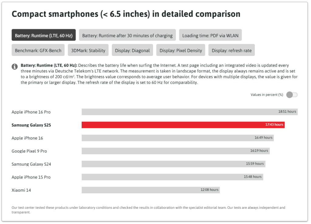 Compact smartphones (< 6.5 inches) in detailed comparison

