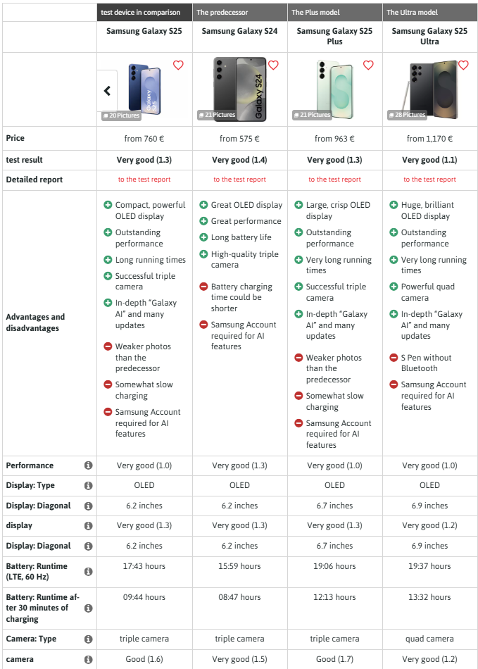 Strong smartphones in the test